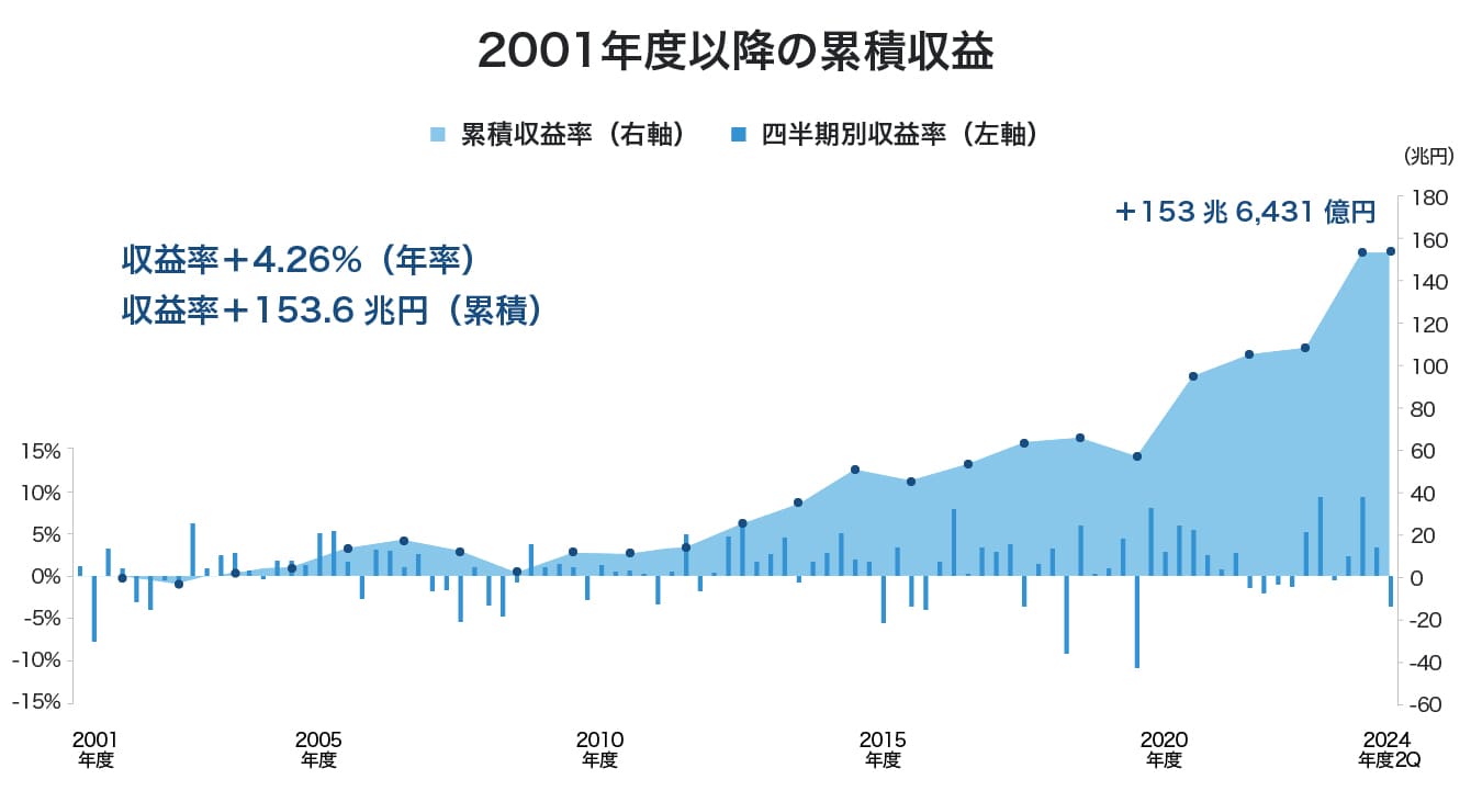 年金積立金管理運用独立行政法人の2001年以降の累積収益