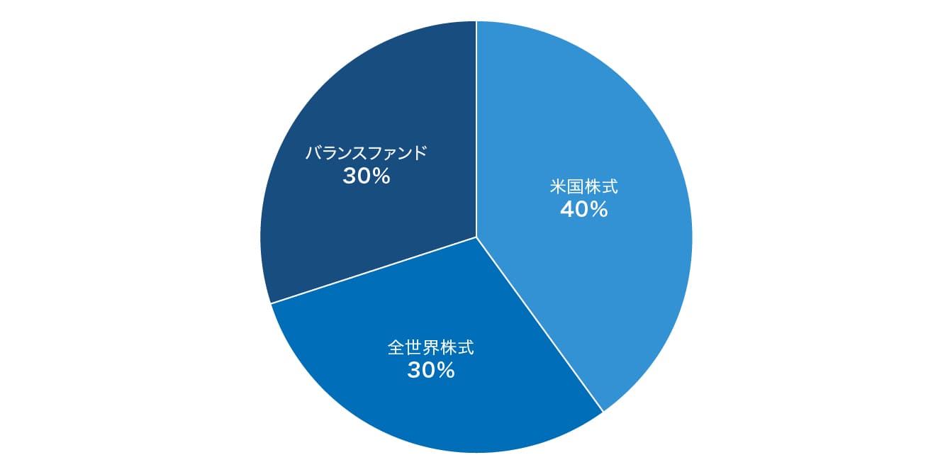 30〜40代既婚のポートフォリオ作成例