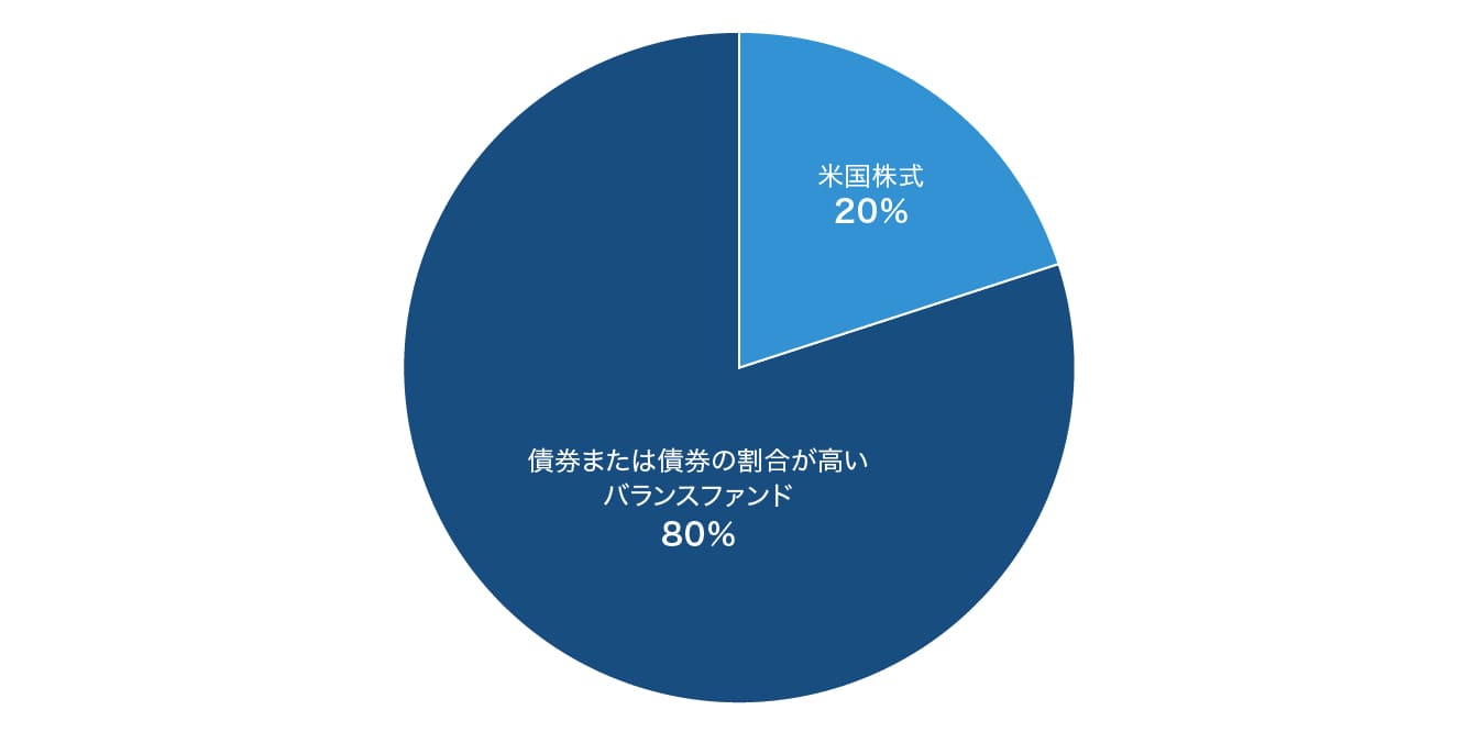 50代以降のポートフォリオ作成例