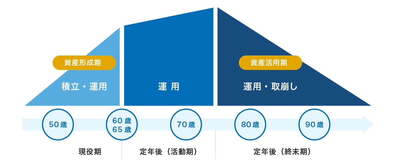 資産運用と老後の関係図