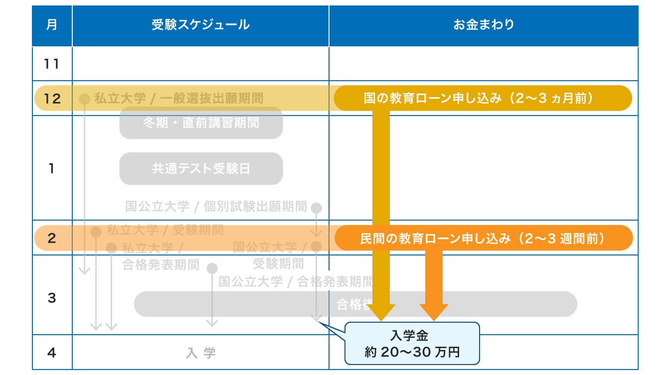 合格発表が3月にある私立大学の入学金に教育ローンを使いたい場合のスケジュール