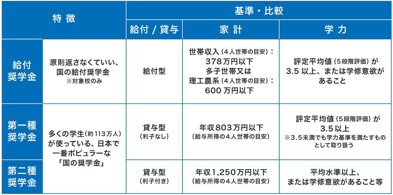 奨学金の特徴