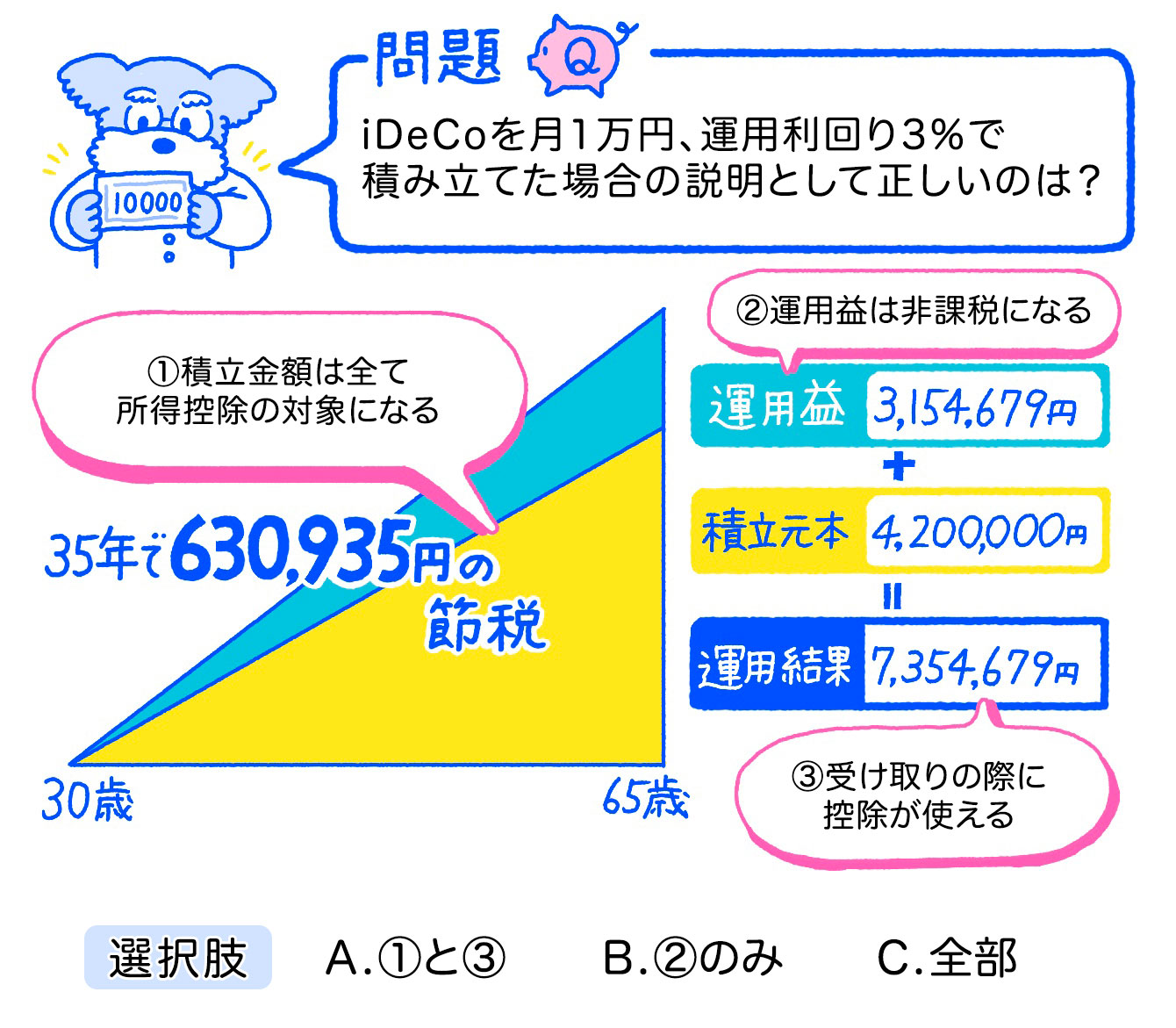 まるわかり研究室#07問題文：iDeCoを月1万円、運用利回り3％で積み立てた場合の説明として正しいのは？