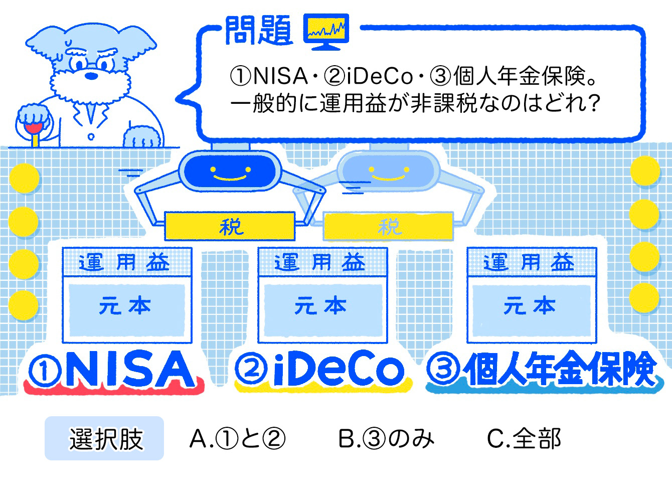 ①NISA・②iDeCo・③個人年金保険。一般的に運用益が非課税なのはどれ？