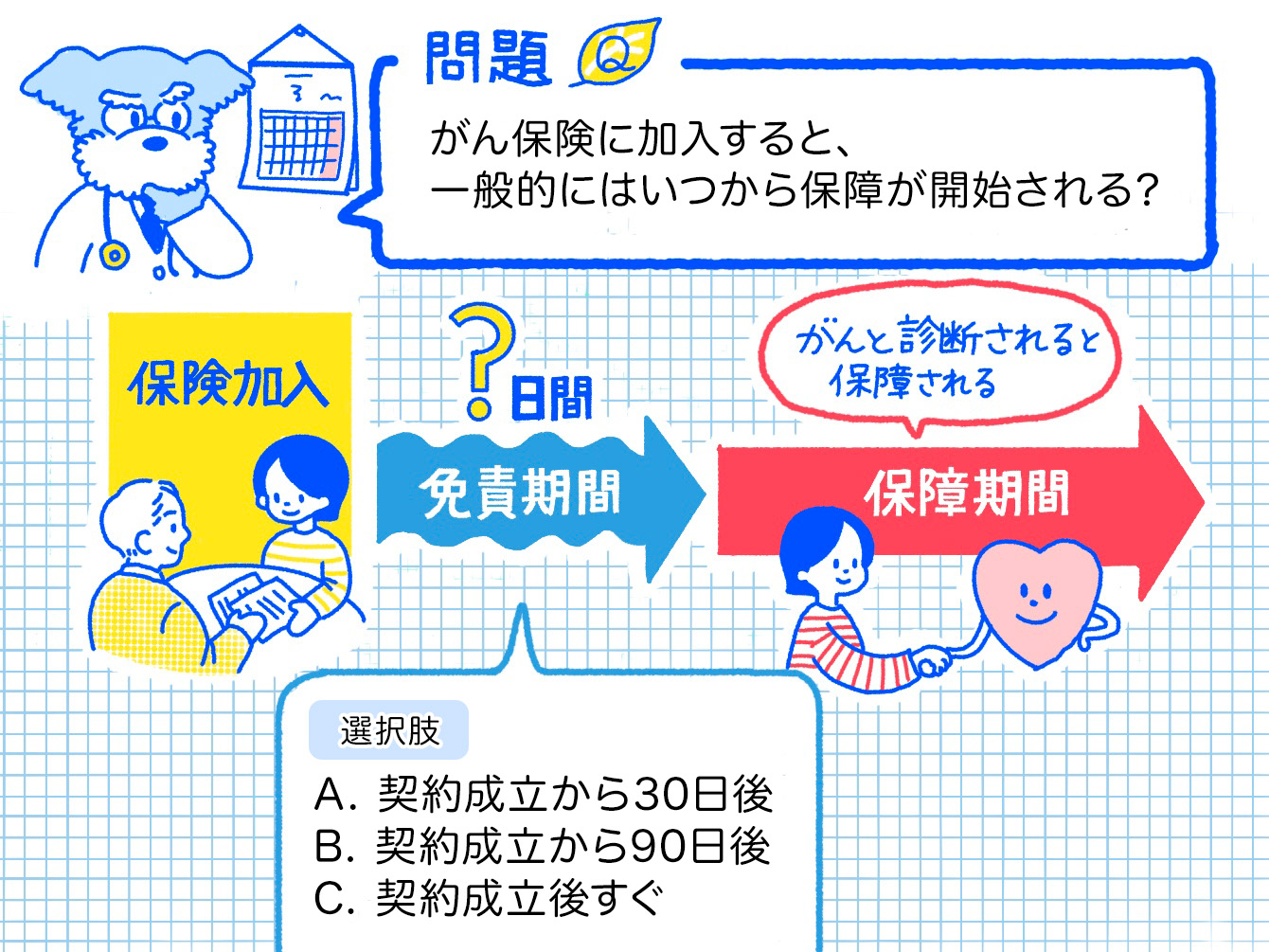 がん保険に加入すると、一般的にはいつから保障が開始される？