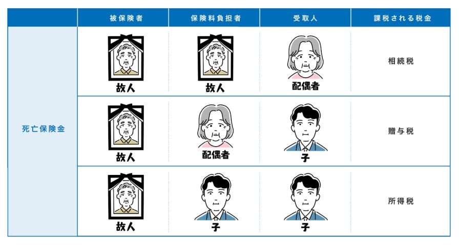 保険金の被保険者、保険料負担者、受取人と課税区分