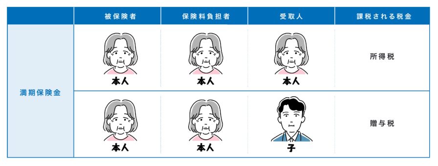 満期保険金を受け取る本人、子と課税区分