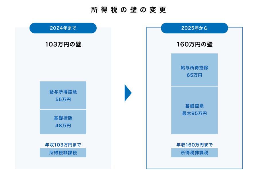 所得税の壁