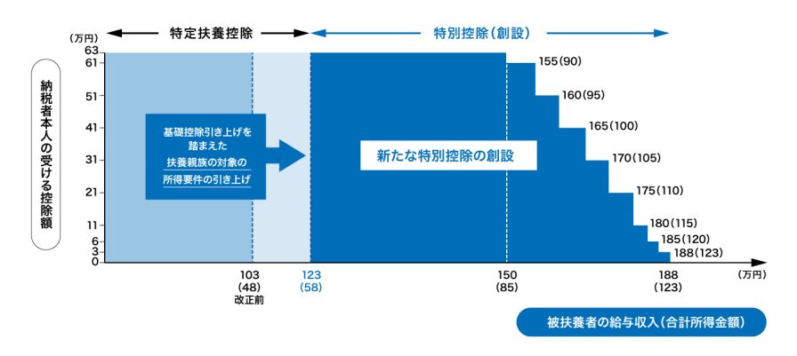 特定親族扶養控除