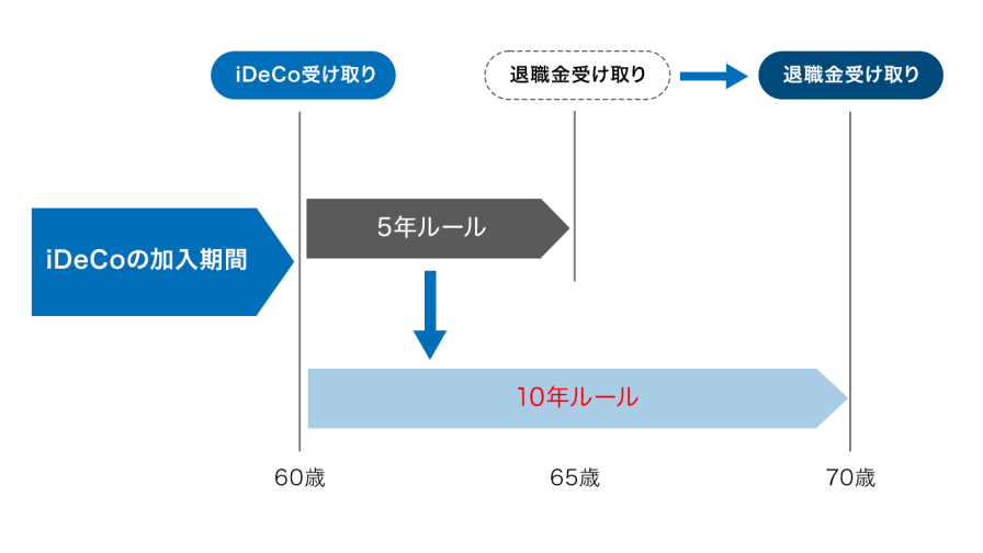 5年ルールと10年ルールの変化