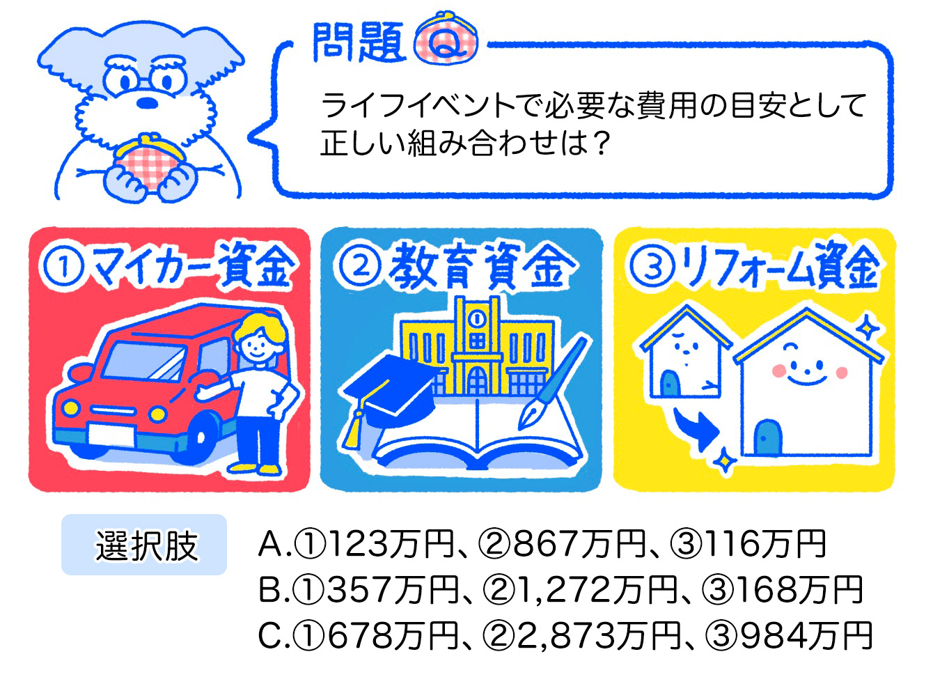 ライフイベントに必要な費用の目安として正しい組み合わせは? A.①123万円、②867万円、③116万円 B.①357万円、②1,272万円、③168万円 C.①678万円、②2,873万円、③984万円
