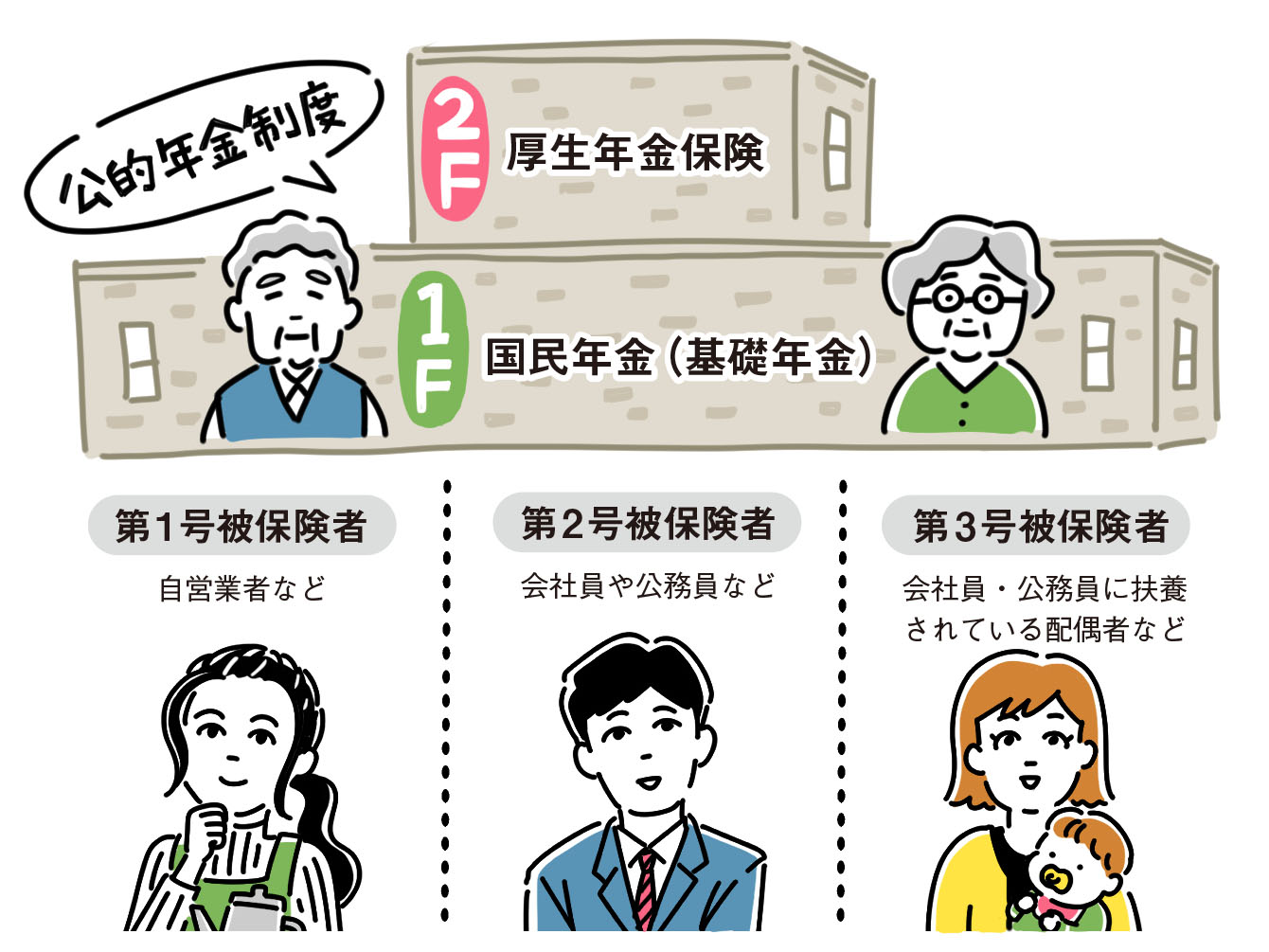 二階建ての公的年金制度 