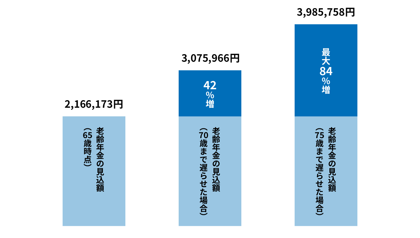 ねんきん定期便より65歳時点で年金見込額が216万円の場合