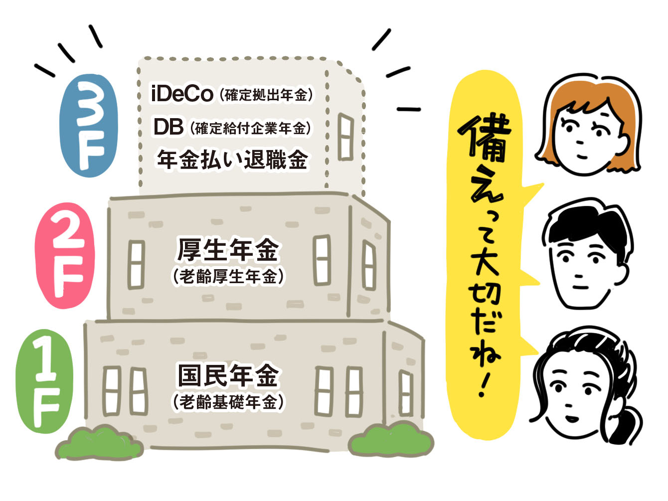 3階建てを想定した公的年金制度