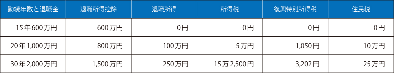 いくつかの勤続年数や退職金のパターンで、退職金にかかる税額をシミュレーションした表