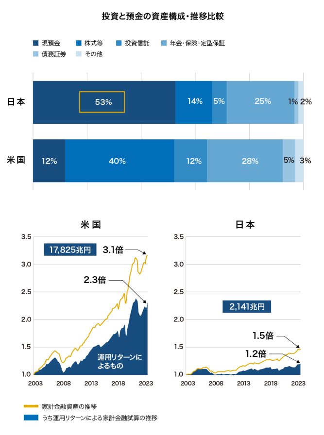 投資と預金の資産構成・推移比較