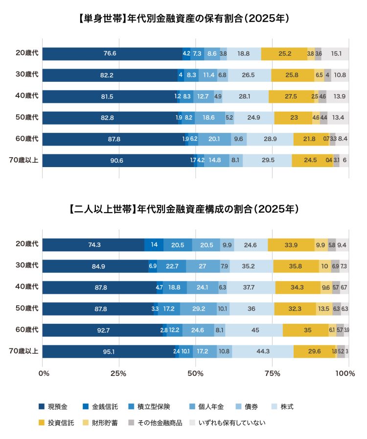 年代別金融資産構成の割合