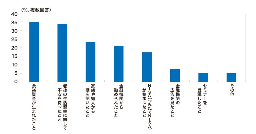 資産運用を始めたきっかけ