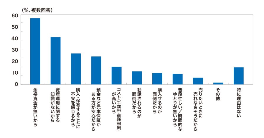 資産運用を行わない理由