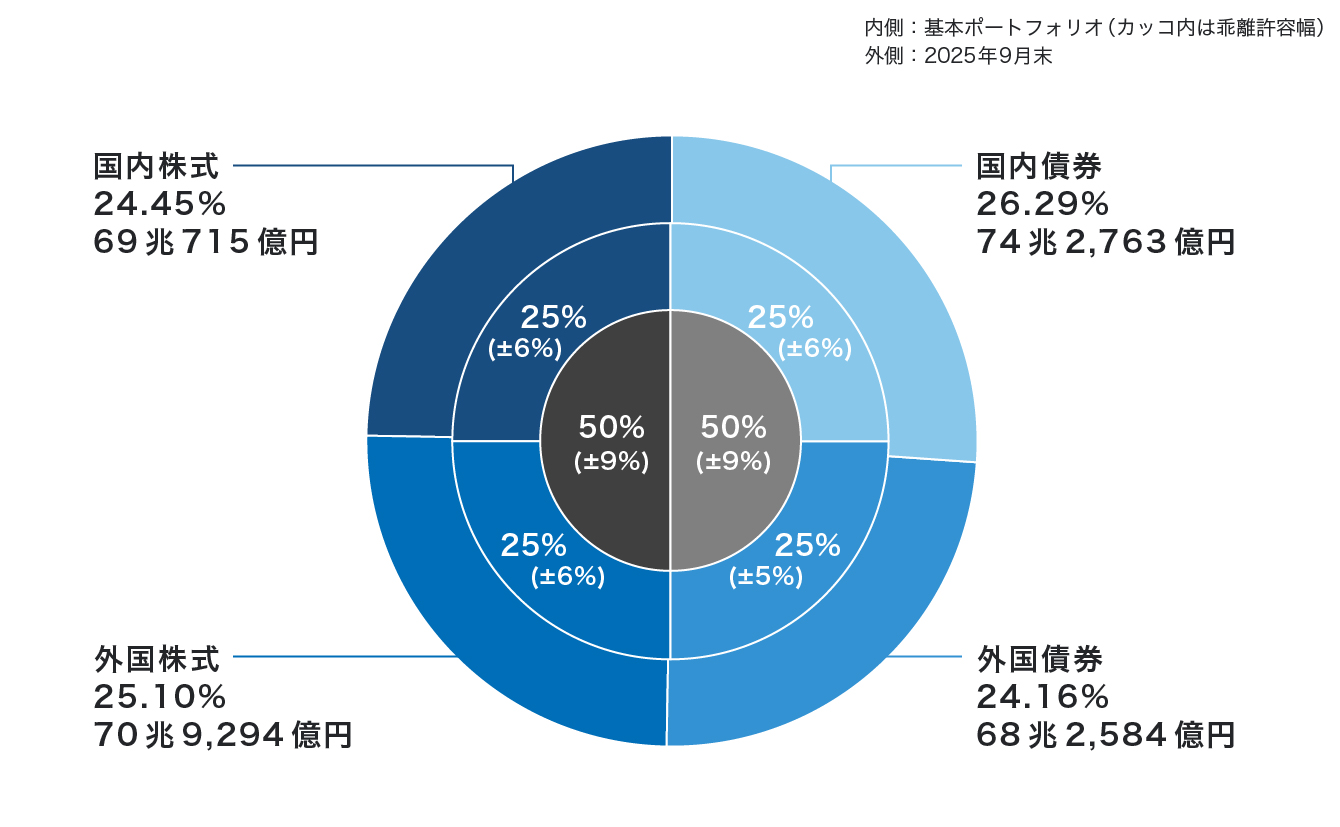 2025年の運用資産額・構成割合